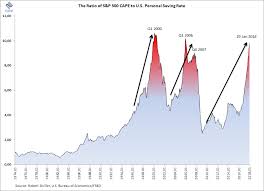 It is discounting a new expansion phase of the economy at the same. Ecpofi Economics Politics Finance Stock Market Euphoria Alert The Cape To Saving Rate Ratio Surges 6 2 In A Month