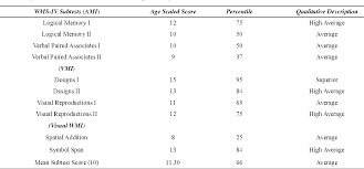 The wechsler memory scale (wms) is a neuropsychological test designed to measure different memory functions in a person. Table 5 From Structural Neuroimaging And Neuropsychological Correlates Of A Single Case Of Focal Central Pontine Myelinolysis Intact Memory Function With Decreased Intellectual And Motor Functions Semantic Scholar