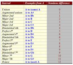 Intervals can be described using half steps and whole steps. Music Theory Intervals Spinditty