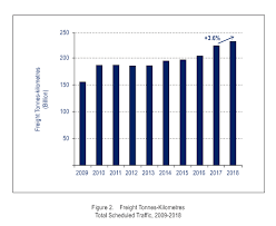 2018 annual report ◗ general aviation manufacturers association. The World Of Air Transport In 2018