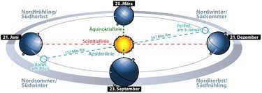 Wann ist sommeranfang 2021 in deutschland? Sonnenwende Wiktionary