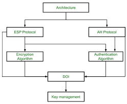 Email security helps identify dangerous emails and can also be used to block attacks and prevent endpoint security the business world is becoming increasingly bring your own device (byod), to the. Ipsec Architecture Geeksforgeeks