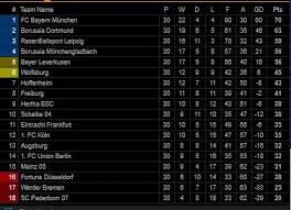 Free online video match streaming football / germany. Klasemen Terbaru Bundesliga Jerman Bayern Munich Kokoh Di Puncak Bolatimes Com