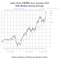 View etsy's stock price, price target, earnings, financials, forecast, insider trades, news, and sec filings at marketbeat. Etsy Stock Hits Nifty Record High Ahead Of Earnings