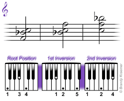 D 7 flat nine d7#9. Sus4 And Add4 Piano Chords