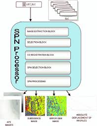 Spn Processing Chain Main Flow Chart Download Scientific