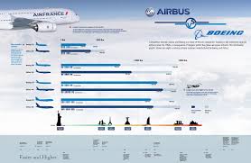 Boeing Vs Airbus Infographic Statistic Facts And Chart