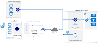 Azure Info Hub On Premises Network Connected To Azure Using A Vpn Gateway