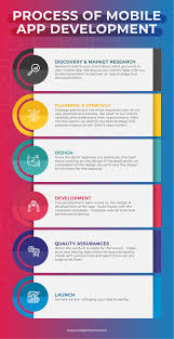 Is it better to build an app for ios or android? Process Of Custom Mobile App Development Mobile App Development App Development Process App Development