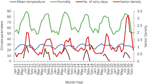 Ministry of tourism & culture of malaysia receives and collates tourism related data from multiple sources. Burden Of Dengue With Related Entomological And Climatic Characteristics In Surat City Gujarat India 2011 2016 An Analysis Of Surveillance Data In The American Journal Of Tropical Medicine And Hygiene Volume 103 Issue 1 2020