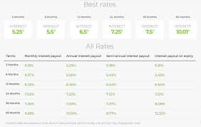 Special rates for pb, negos, children, seniors i am looking for fd promo's. What Is The Best Interest Rate In South Africa
