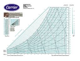 pdf psychrometric chart normal temperature i p units sea