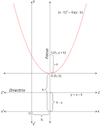 Parabola Whose Vertex At A Given Point And Axis Is Parallel
