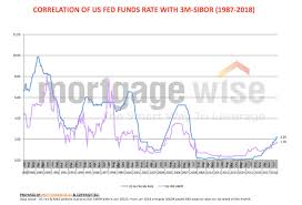 Mortgage Interest Rate Forecast 2019 How High Can Sibor Go