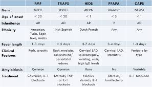 Periodic Fever Syndromes The Unofficial University Of