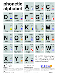 The international phonetic alphabet chart with sounds lets you listen to each of the sounds from the ipa. Phonetic Alphabet R Ndq
