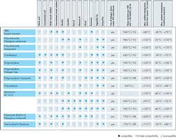 29 Matter Of Fact Overmold Material Compatibility Chart