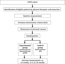 Flowchart Of The Rct Definition Of Abbreviations Copd
