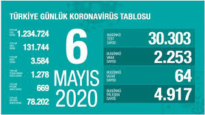 Sağlık bakanlığı'nın 8 mayıs 2021 vaka tablosuna göre de türkiye'de vaka sayıları 5 milyonu aşmıştı. Corum Valiligi On Twitter Turkiye Gunluk Koronavirus Tablosu 6 Mayis 2020