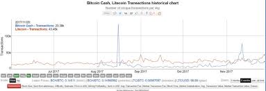Understanding Bitcoin Fork Litecoin Vs Usd Chart B S