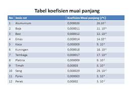 Hasil pengukuran panjang sebuah logam yang terbaca pada skala utama, yakni berada di antara 2,3 cm dan 2,4 cm. Pemuaian Zat Dan Pemanfaatannya Ppt Download