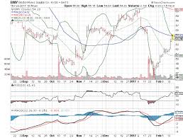 3 Big Stock Charts For Thursday Bristol Myers Squibb