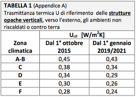 Norme e valori limite di trasmittanza il dm 26 giugno 2015 (decreto requisiti minimi) definisce i valori limite per gli edifici nuovi e quelli sottoposti a riqualificazione trasmittanza termica u delle strutture opache verticali, verso l'esterno, gli ambienti non climatizzati o contro terra. Http People Unica It Robertoricciu Files 2019 10 04 Fabbisogno Energetico Chiusure Opache Pdf