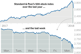 dow jones and s p slide again dropping by more than 4