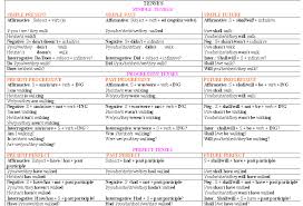 16 Comprehensive Simple English Tenses Chart