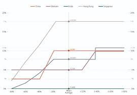 With the 2014 tax year behind us, now is the time to focus on the 2015 tax year. Understanding Asia S Individual Income Tax Rates Asia Business News