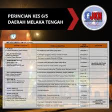Pejabat kesihatan daerah melaka tengah. Promosi Kesihatan Melaka Tengah Home Facebook