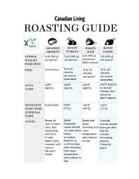 holiday roasting chart for turkey ham beef and goose