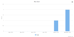 Consoletvs Charts Multi Library Chart Package To Create