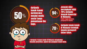 Seorang warga malaysia dijerat hukuman penjara 10 tahun karena menghina islam dan nabi muhammad di jejaring sosial. 50 Kanak Kanak Guna Media Sosial Tanpa Dipantau Ibu Bapa Asakah Anda Sebahagian Dari Ibu Yang Bebas Memberikan Anak Anak Menggunakan Media Sosial Jom Tengok Apa Ancaman Kepada Mereka Sumber Persatuan Pengguna