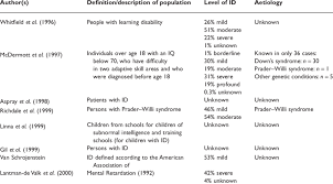 Authors Definition Description Of Population Level Of Intellectual Download Table