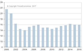 tanzania interest rate tanzania economy forecast outlook