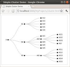 D3 Js From Tree To Cluster And Radial Projection The