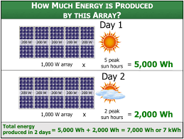 peak sun hours solar panel output per day month and year