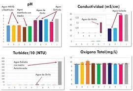 Las sales en agua se disocian en iones. Comparativa Entre Conductividad Ph Oxigeno Y Turbidez De Las Download Scientific Diagram