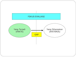 Kata research juga berasal dari bahasa latin reserare yang berarti mengungkapkan atau membuka. Ruang Lingkup Evaluasi Ppt Download