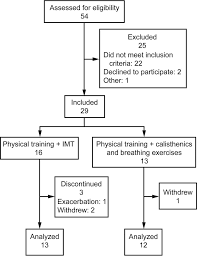 Flow Chart Imt Inspiratory Muscle Training Download