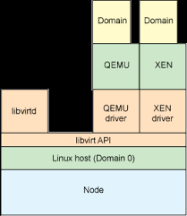 Anatomy Of The Libvirt Virtualization Library Ibm Developer