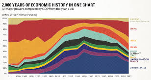 over 2 000 years of economic history in one chart