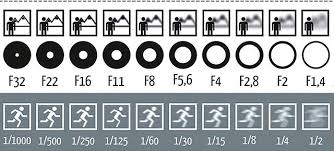 Exposure Triangle Explained For Beginners How Aperture