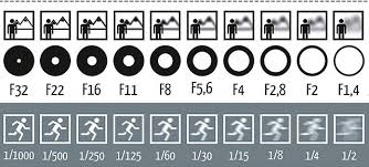 exposure triangle explained for beginners how aperture