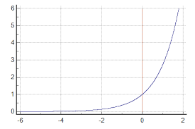 Exp Function Definition And Online Calculator