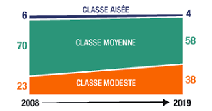 Maybe you would like to learn more about one of these? La Classe Moyenne Existe T Elle Encore