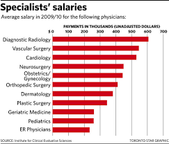 The average radiologist salary in the united states is $422,990 as of april 27, 2021, but the salary range typically falls between $367,690 and radiologist salary in the united states. Ontario Doctors Make 8 Billion A Year The Star