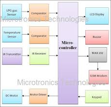 Microcontroller is the heart of this project. Sms Based Home Security System Using Gsm Modem