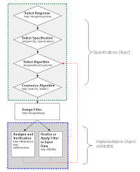 Process Flow Diagram And Filter Design Methodology Matlab
